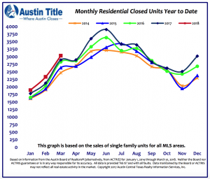 April 2018 Austin Real Estate Market