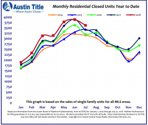 Is the Austin Real Estate Market Slowing Down