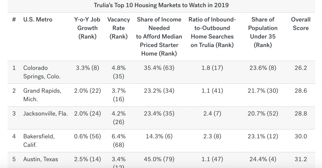 Austin Top Housing Market to Watch in 2019