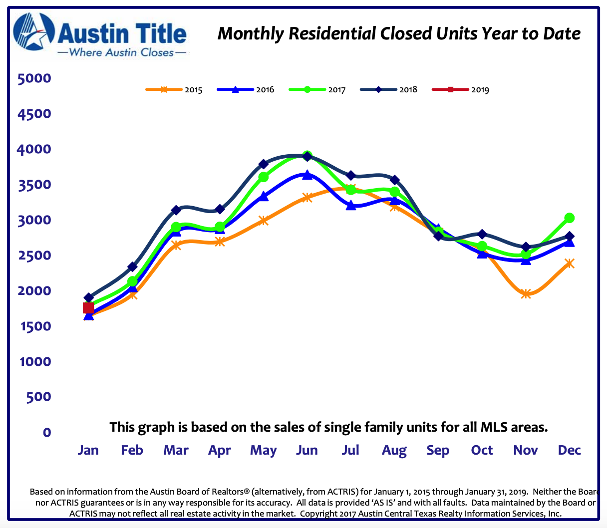 Austin Texas Homes Sales January 2019
