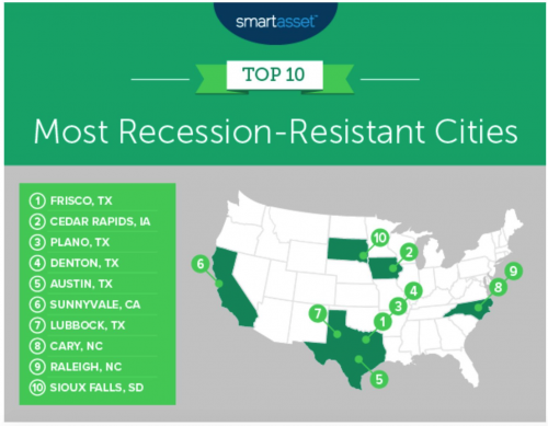 Top 10 Recession Proof Cities