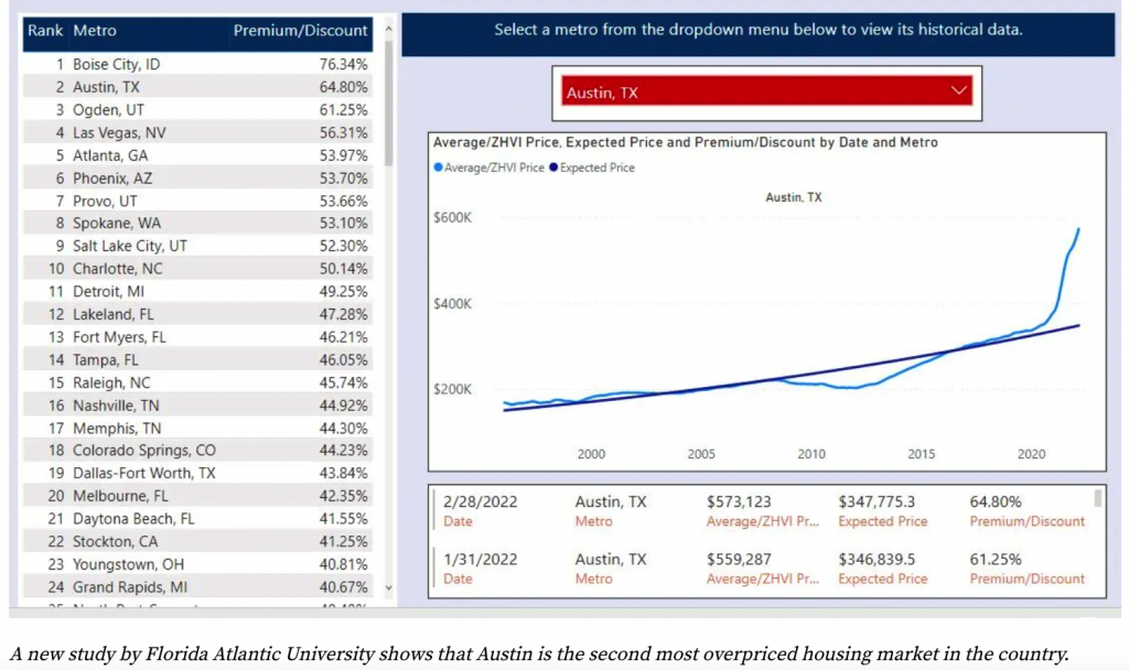 Austin Housing Price Trend
