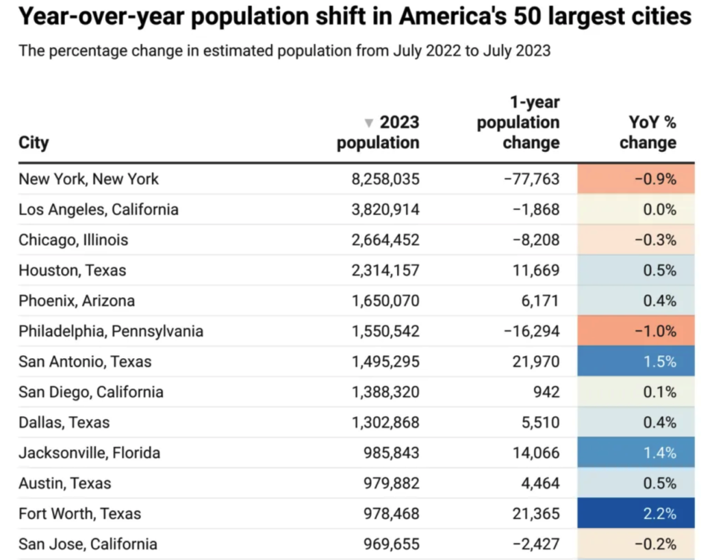 Austin's Population Growth